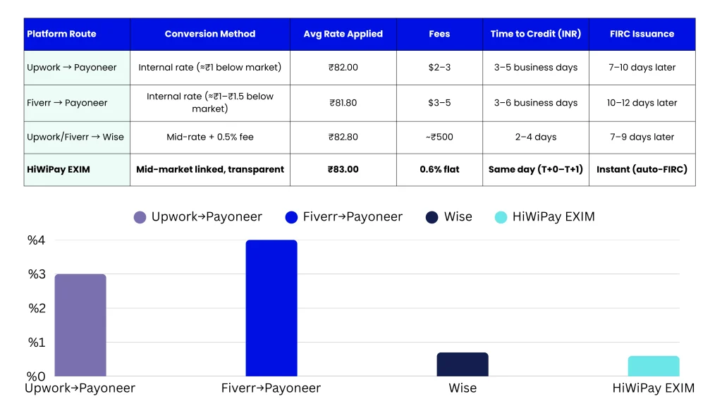
Blog-10-HiWiPay-for-Upwork_Fiverr-Freelancers_-Workflow-Fees-vs-Platform-Routes-Table-1