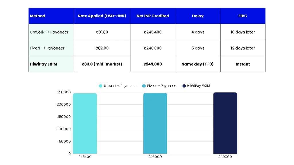 Blog-10-HiWiPay-for-Upwork_Fiverr-Freelancers_-Workflow-Fees-vs-Platform-Routes-Table-2