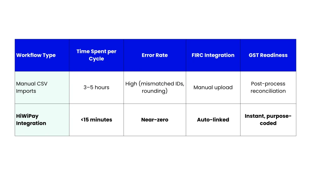 Blog-11-HiWiPay-for-IT_Consulting-Exports_-Tally_Zoho-Integration-vs-CSV-Downloads-Table-1