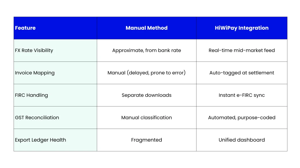 Blog-11-HiWiPay-for-IT_Consulting-Exports_-Tally_Zoho-Integration-vs-CSV-Downloads-Table-2