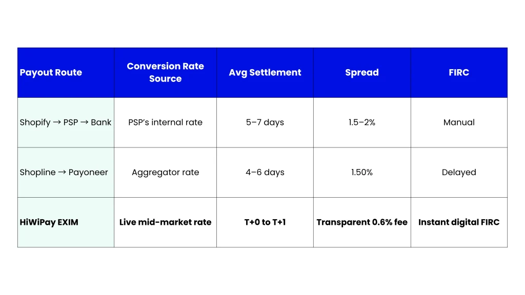 Blog-12-HiWiPay-for-D2C-Export-Stores-Shopify_Shopline_-Payout-Comparison-Table1