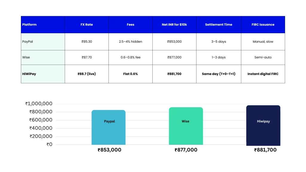 Blog-13-HiWiPay-for-Agencies-with-Retainers_-Predictable-INR-vs-Wise_PayPal-Table1