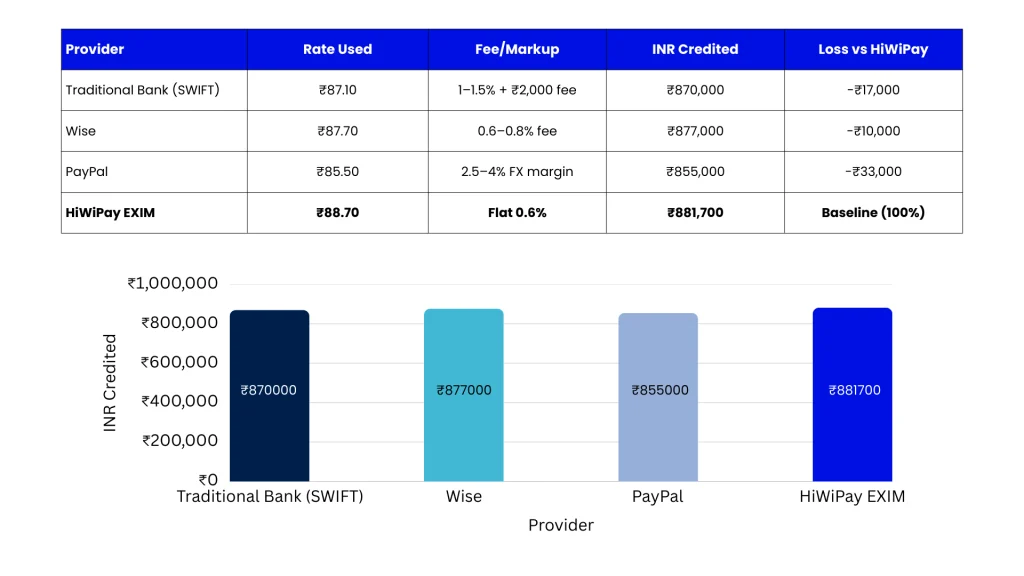 
Blog-14-HiWiPay-ROI-Calculator_-Compare-Your-Landed-INR-vs-Bank_Fintechs-Table1