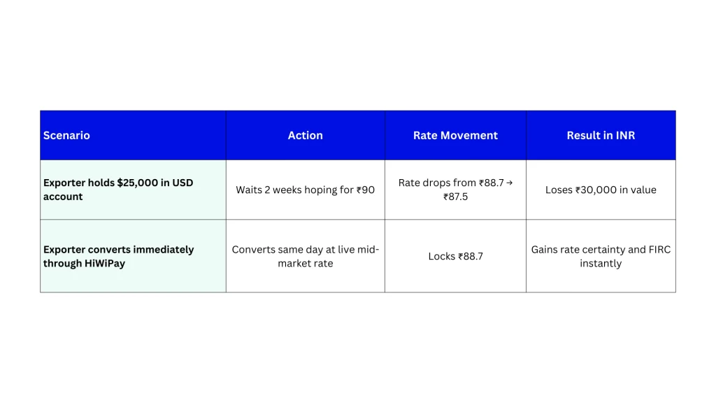 Blog-16-HiWiPay-vs-Multi-Currency-Account-Holding_-FX-Timing-Risk-Table-1.