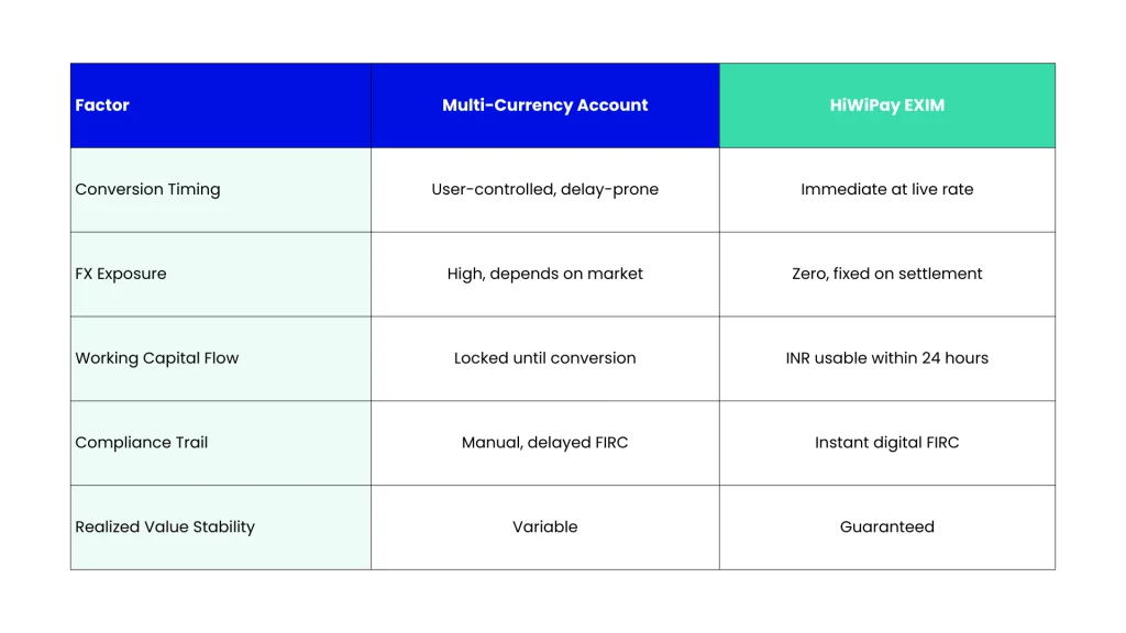 Blog-16-HiWiPay-vs-Multi-Currency-Account-Holding_-FX-Timing-Risk-Table-2