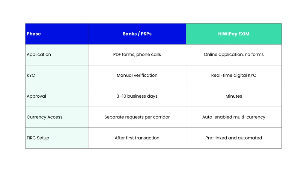 Blog-17-Switch-to-HiWiPay-in-15-Minutes_-Onboarding-Checklist-vs-Competitors-Table-1.
