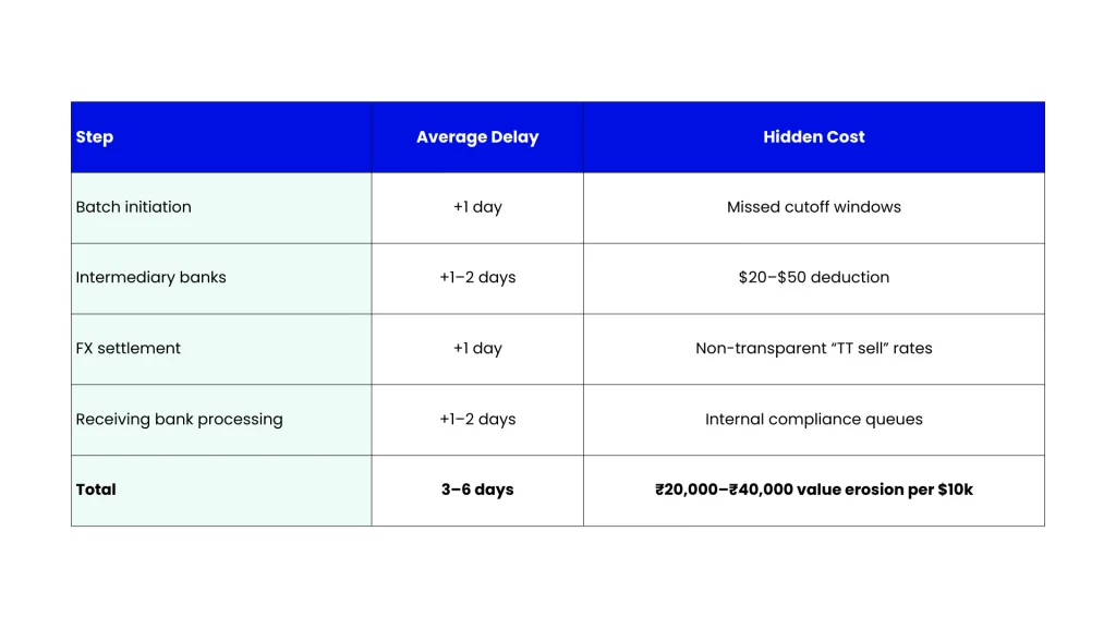 Blog-18-HiWiPay-Settlement-SLA-vs-Bank-Wire-Variability_-What-to-Expect-Table-1