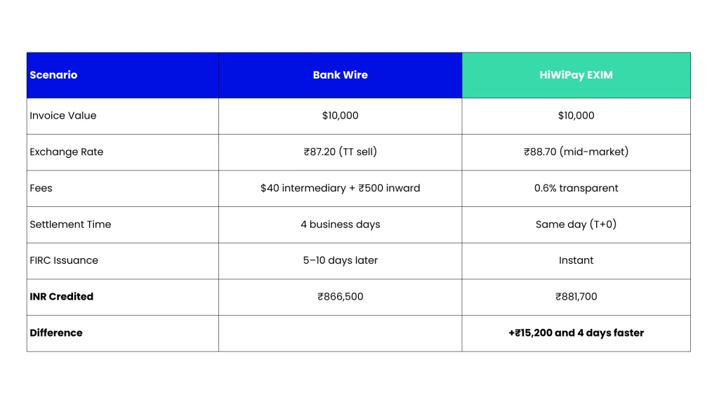 
Blog-18-HiWiPay-Settlement-SLA-vs-Bank-Wire-Variability_-What-to-Expect-Table-1-2