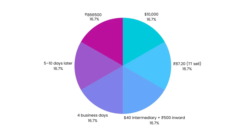 Blog-18-HiWiPay-Settlement-SLA-vs-Bank-Wire-Variability_-What-to-Expect-Table-1-Pie-Chart