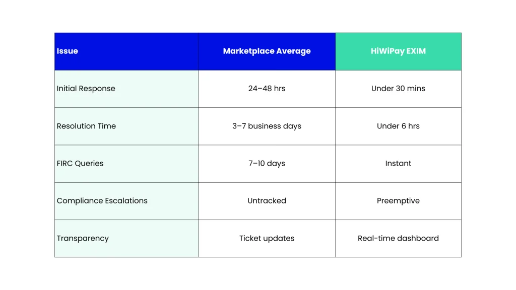 Blog-19-HiWiPay-Support-vs-Marketplace-Support_-Resolution-Times-SLAs-Table-1.