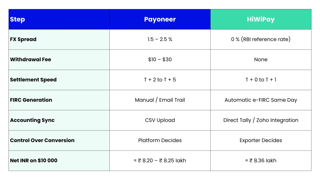 Blog-2-HiWiPay-vs-Payoneer-Fees-Settlement-Speed-Accounting-Sync-Table1-scaled.