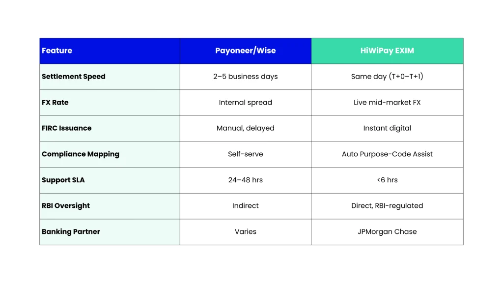 Blog-20-Migrating-from-Payoneer_Wise-to-HiWiPay_-Step-by-Step-Guide-Table-1.