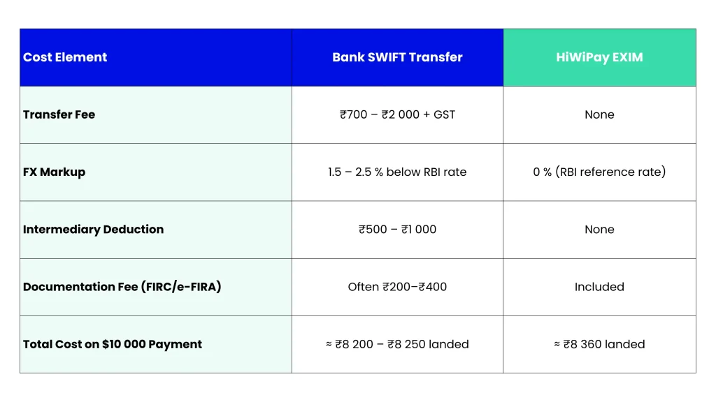 HiWiPay vs Bank SWIFT: When to Switch From Your RM (Cost, Speed, Docs) 1 Blog-3-HiWiPay-vs-Bank-SWIFT-When-to-Switch-From-Your-RM-Cost-Speed-Docs-Table1-scaled.