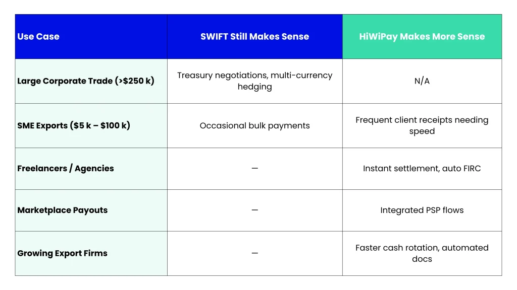 HiWiPay vs Bank SWIFT: When to Switch From Your RM (Cost, Speed, Docs) 3 Blog-3-HiWiPay-vs-Bank-SWIFT-When-to-Switch-From-Your-RM-Cost-Speed-Docs-Table2-1-scaled.