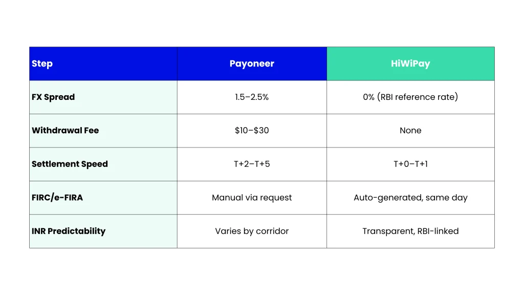 Blog-5-Payoneer-Alternatives-for-Indian-Marketplace-Sellers-HiWiPay-Comparison-Table1