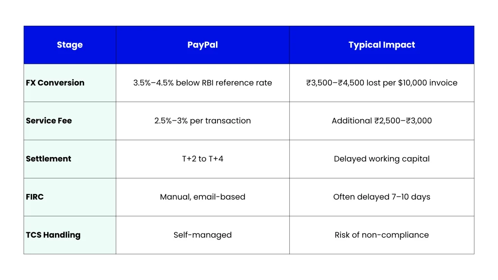 Blog-6-HiWiPay-vs-PayPal-for-Agencies_-FX-Spread-TCS-FIRC-Explained-Table1