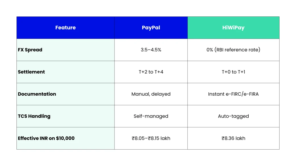 Blog-6-HiWiPay-vs-PayPal-for-Agencies_-FX-Spread-TCS-FIRC-Explained-Table2