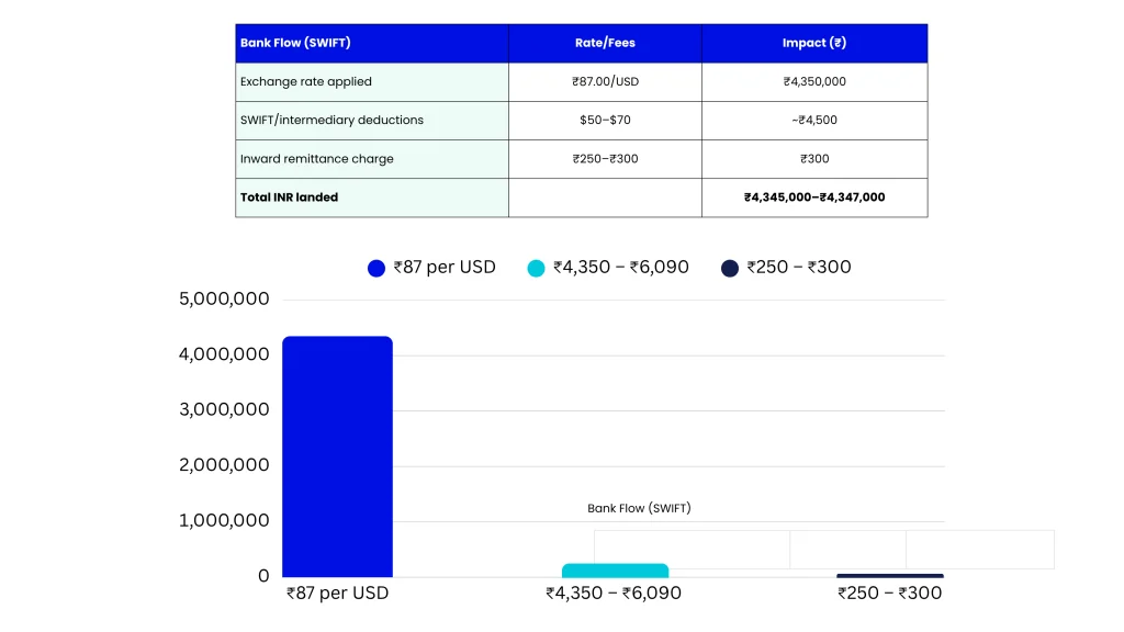 Blog-8-Case-Study_-₹-Savings-with-HiWiPay-at-50k_Month-vs-Bank-Wire-Table-1