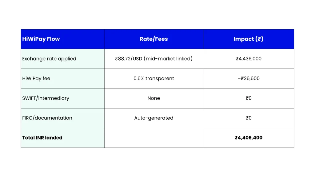 Blog-8-Case-Study_-₹-Savings-with-HiWiPay-at-50k_Month-vs-Bank-Wire-Table-2