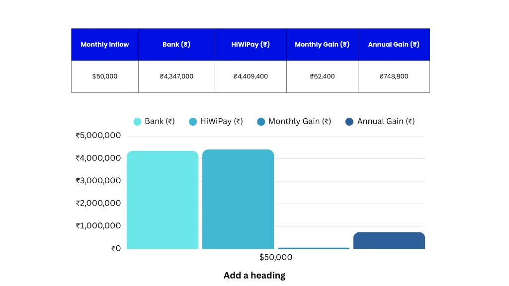 Blog-8-Case-Study_-₹-Savings-with-HiWiPay-at-50k_Month-vs-Bank-Wire-Table-3